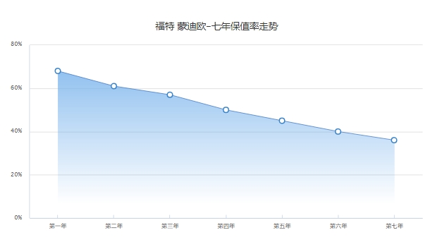 福特蒙迪欧二手车价格,市场成交价5万起(第三年保值率55%)