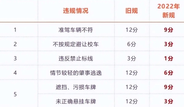 2022年4月1日新交规扣分标准 做出多项改变(需要明确了解)