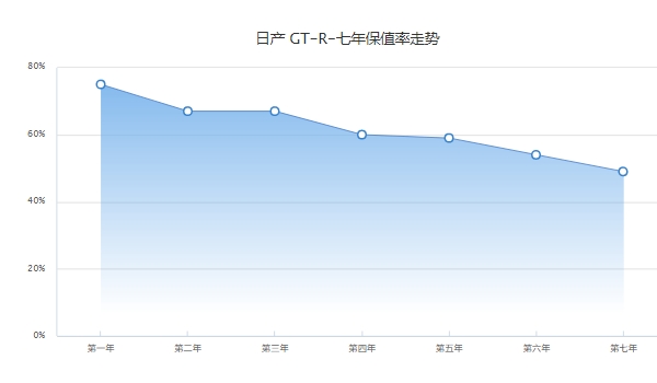 gtr多少钱一辆,参考价150.5-168万(国内市场已停售)