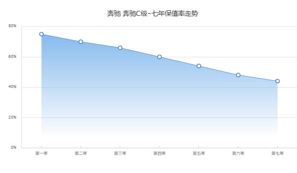 奔驰c级2023新款报价 2023款奔驰c级33万一辆(落地37万)