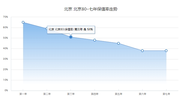北京BJ80多少钱报价图片 北京BJ 80新车售价29.49万(分期首付12.55万元)