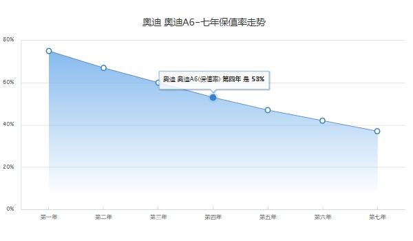奥迪a6新车报价 奥迪A6已经停产(停产时是04款售价30.80万)