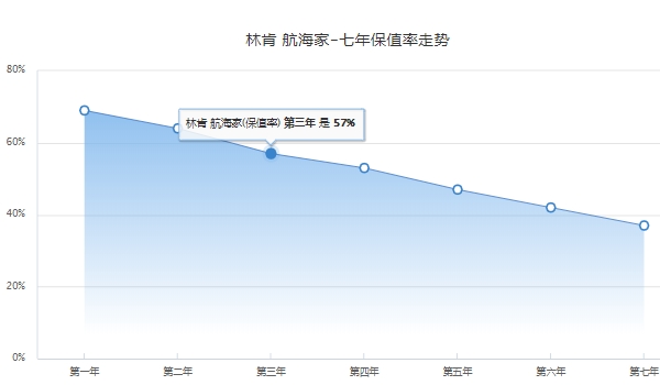 林肯航海家2022款报价及图片 林肯航海家新车售价32.88万(分期首付13.93万)