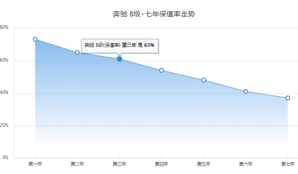 奔驰b200报价及图片 奔驰b200新车2023款售价26.98万(分期首付10.28万元)