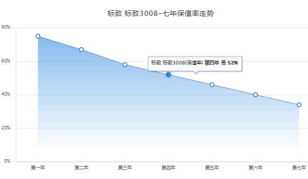 东风标致3008价格 东风标致3008目前已经停售(停售为2019款售价13.97万)