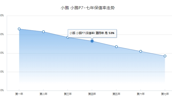 小鹏P7电动汽车价格及图片 2022款新车售价23.99万(全款落地24.90万元)