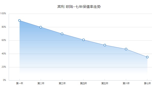 宾利欧陆2022款价格图片 2022款欧陆售价305万一辆(落地价366万)