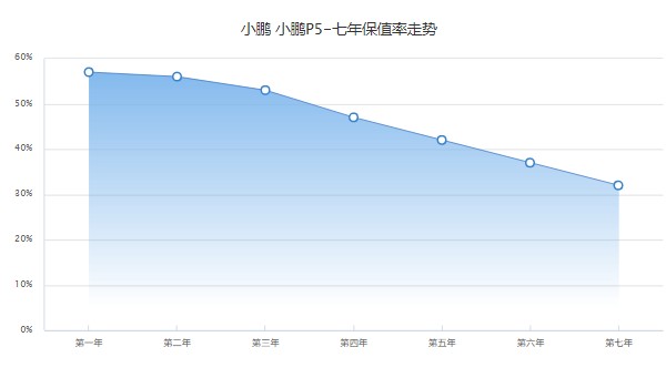 小鹏p5售价2022款报价及图片 小鹏p5售价19万(落地价20万)