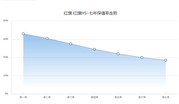 红旗h5保值率怎么样 第七年保值率37%(油耗影响保值率)