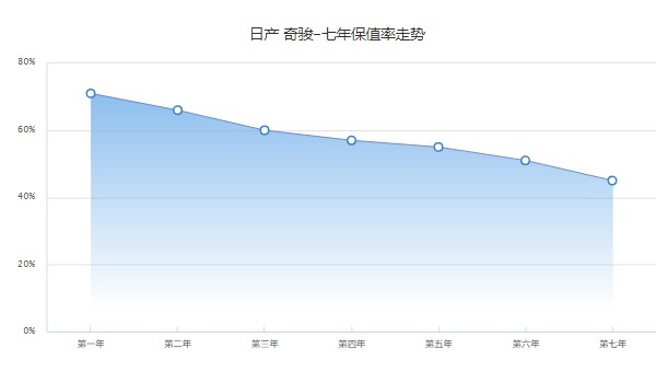 日产奇骏二手车价格及图片 奇骏二手8万元(表显里程4.79万公里)