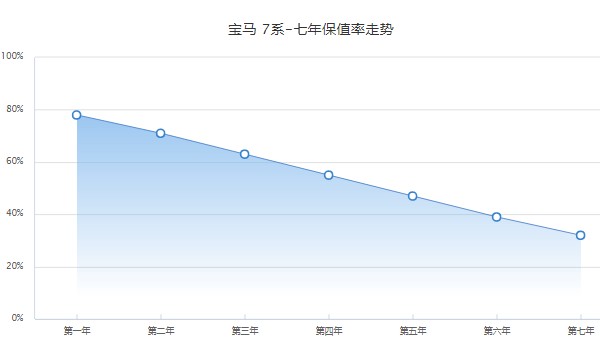 宝马730分期可以首付多少 分期首付22万(36期月供15425元)