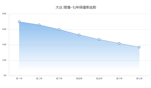 大众揽境2022款最新款价格 揽境售价26万一辆(落地30万)