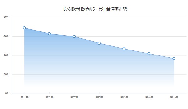 2022长安欧尚x5运动版多少钱 长安欧尚x5运动版9万元(分期首付2万)