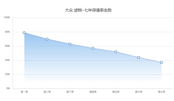 大众途锐二手车报价及图片价格 途锐二手价17万(表显里程9.48万公里)