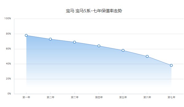 宝马525li 价格2022款落地价 宝马525li落地45万(二手价25万)