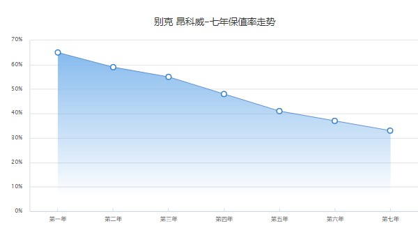 昂科威plus分期首付多少 分期首付5万(36期月供3656元)