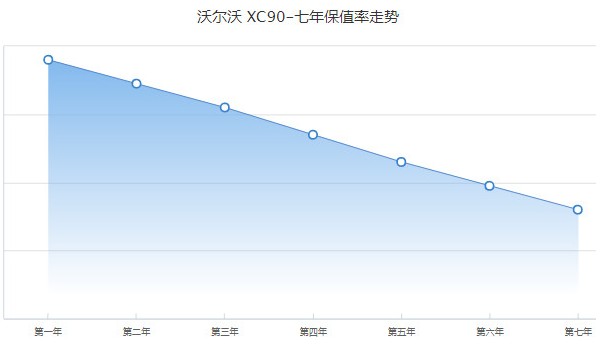 沃尔沃xc90保值率怎么样 第七年保值率32%(油耗影响保值率)