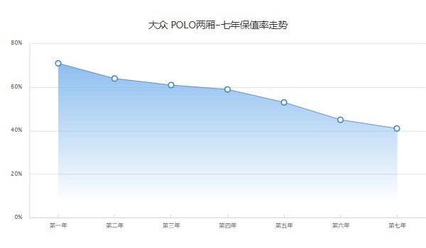 大众polo保值率是多少 第七年保值率41%(油耗影响保值率)