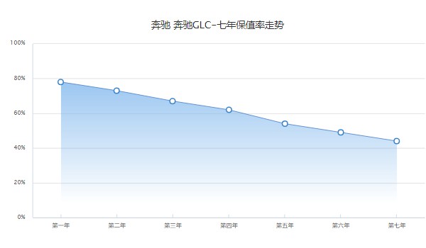 奔驰glc260二手车报价及图片 二手glc260售价22万(表显里程6.35万公里)