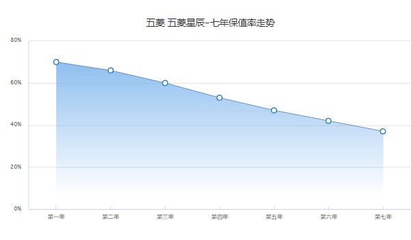 五菱星辰分期首付多少钱 分期首付9万(36期月供2086元)