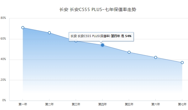 长安cs55plus自动挡落地价 长安cs55plus自动挡落地价是11.80万(必要花费6600元)