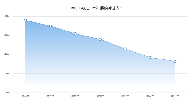 奥迪a8l二手车报价及图片 a8l二手价30万(表显里程10.11万公里)