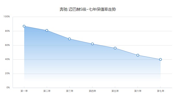 奔驰迈巴赫s450多少钱 迈巴赫s450售价139万(2022款s480售价154万)