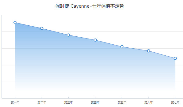 保时捷卡宴二手车报价及图片 卡宴二手价20万(表显里程12万公里)