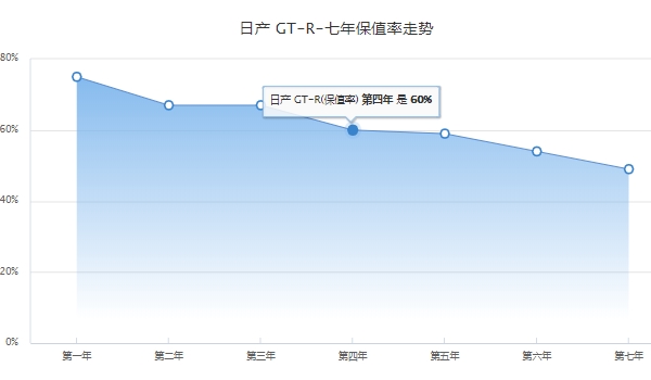 gtr多少钱一辆 车辆售价162.8万元到172.8万元(是属于一款硬顶跑车)