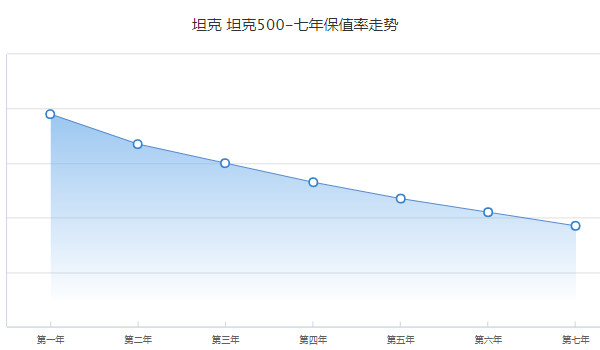 坦途克500二手价格多少 二手坦途克500售价26万(2021年上牌)