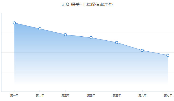 大众探岳二手车多少钱一辆 二手探岳售价13万(表显里程5.91万公里)