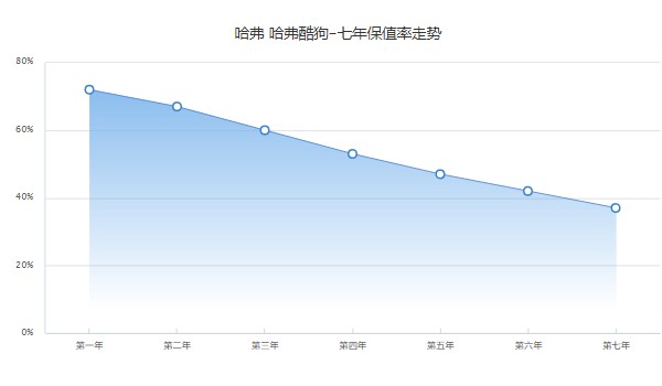 哈弗酷狗分期多少钱 分期首付4万(36期月供3131元)