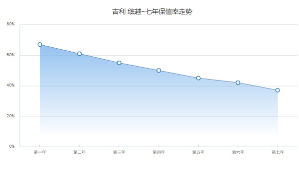 吉利缤越二手车价格及图片 二手缤越售价4万(表显里程2.3万公里)
