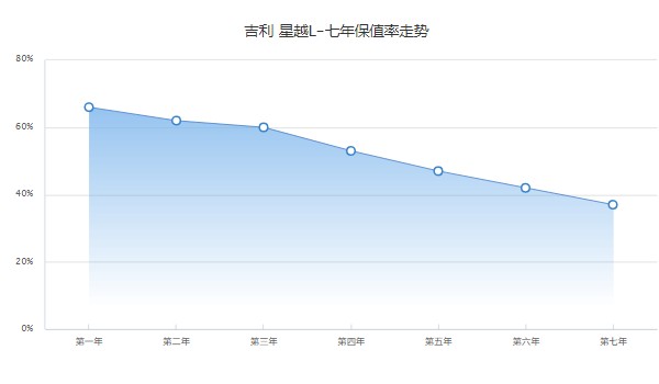 吉利星越l二手车价格多少 二手星越l售价8万(表显里程1.2万公里)