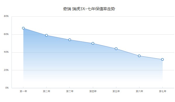瑞虎3x首付分期多少 分期首付1万(36期月供1336元)