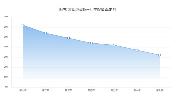 发现运动版二手车价格 二手发现运动版21万(表显里程5.19万公里)