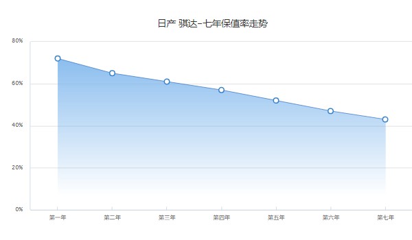 日产骐达二手车价格图片 二手骐达售价3万(表显里程8.27万公里)
