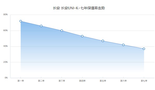 长安unik二手车价格多少 二手长安unik售价9万(表显里程1万公里)
