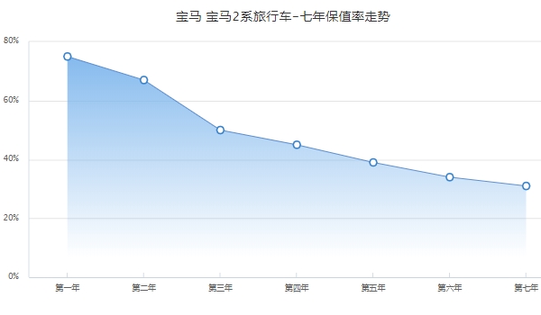 宝马旅行车2系七座版价格 宝马旅行车2系没有七座版(全系5座)