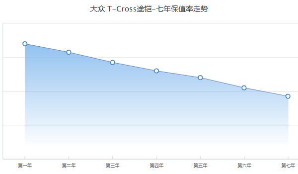 大众途铠保值率高吗 第五年保值率48%(品牌影响保值率)
