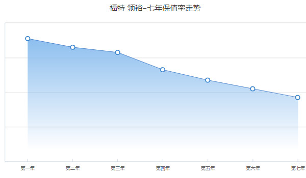 福特领裕2021新款报价及图片 2021款领裕售价16万(分期首付5万)