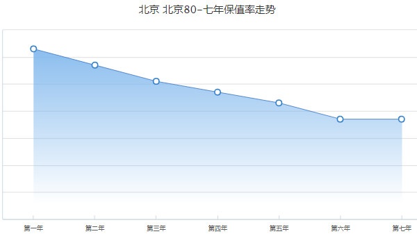 北京bj80二手车价格 二手bj80售价15万(表显里程4.23万公里)