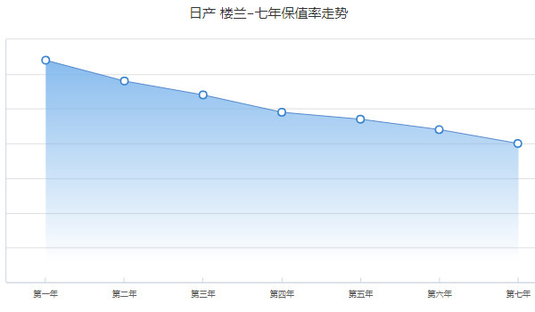 日产楼兰保值率怎么样 第七年保值率40%(油耗影响保值率)