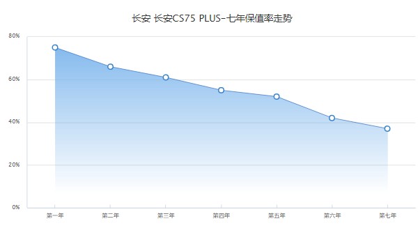 长安cs75plus二手车报价 长安cs75plus二手价7万(表显里程2万公里)