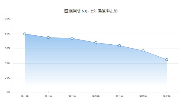 雷克萨斯nx二手车价格多少 二手nx售价17万(表显里程5万公里)