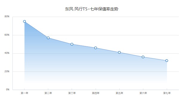 风行t5二手的多少钱 二手风行t5售价4万(表显里程1.91万公里)