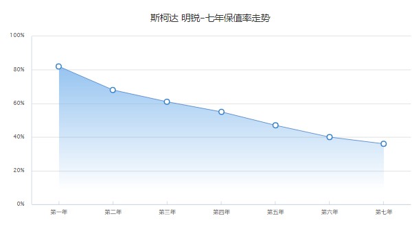 斯柯达明锐二手车多少钱 二手明锐售价3万(表显里程3.74万公里)