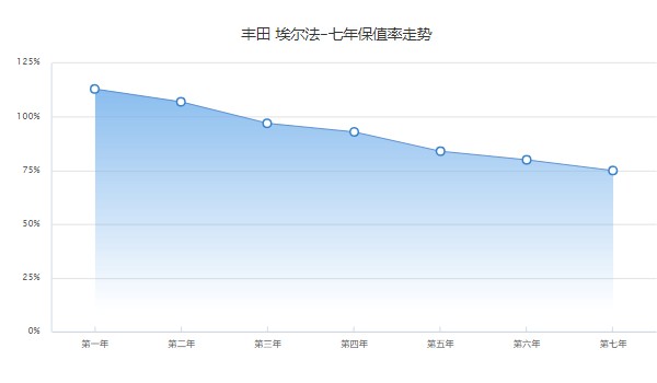 丰田埃尔法保值率怎么样 第七年保值率75%(配色影响保值率)