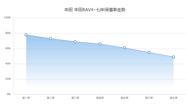 丰田荣放分期首付多少钱 分期首付4万(36期月供3194元)