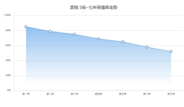 奔驰s级二手车报价多少 奔驰s级二手价31万(表显里程8.45万公里)